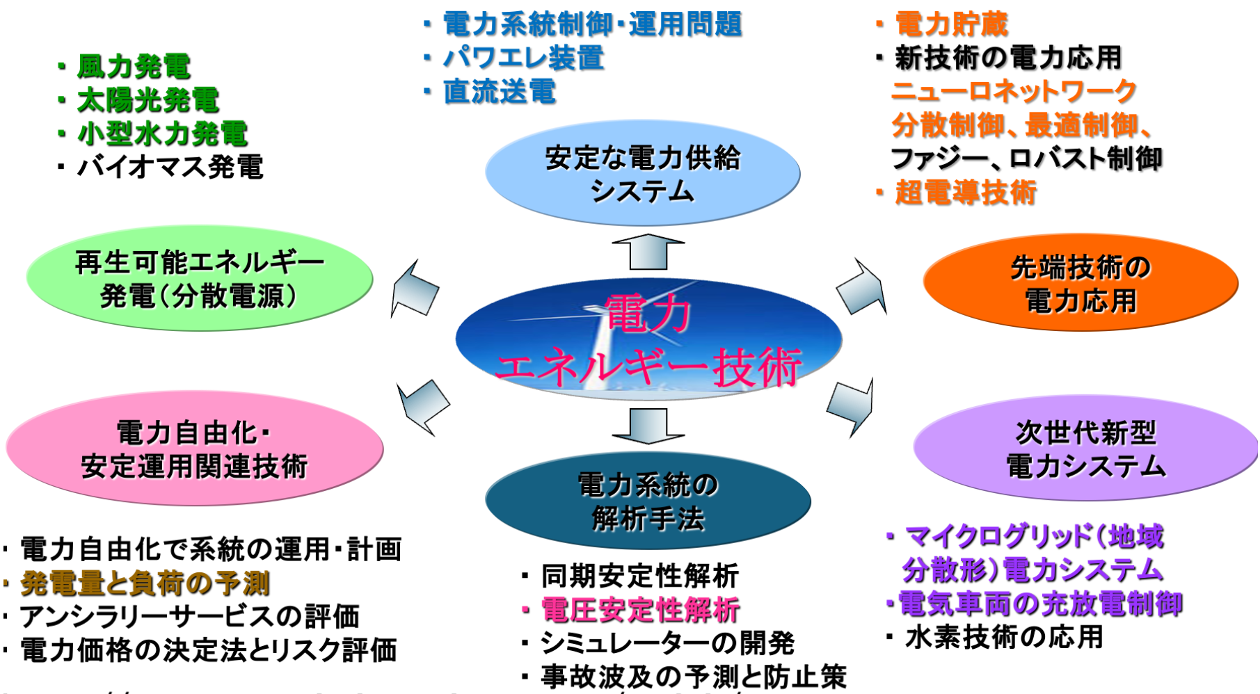 マイクログリッド概要図