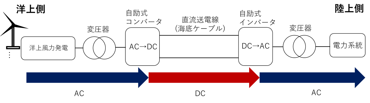 HVDC概要図